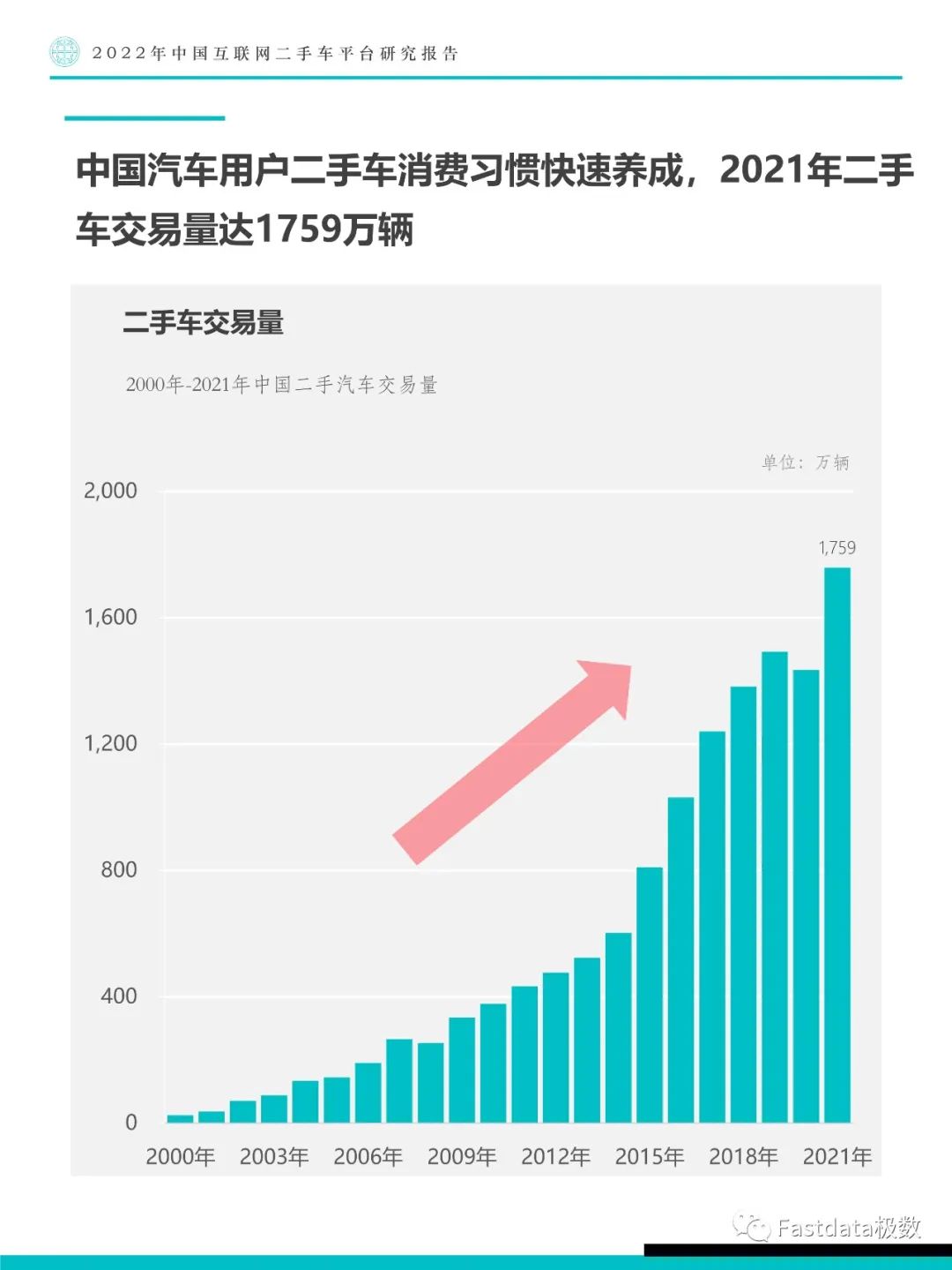 Fastdata极数：中国互联网二手车平台研究报告